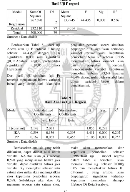 Tabel 8 Hasil Uji F regresi
