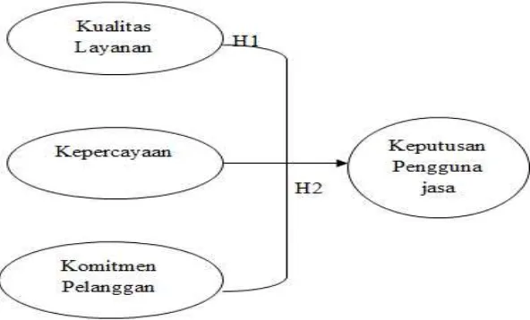 Gambar 2 Kerangka Pemikiran 