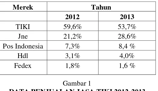 Gambar 1 DATA PENJUALAN JASA TIKI 2012-2013 