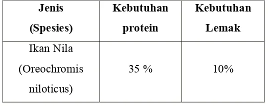 Tabel 3. Kebutuhan Protein dan Lemak Spesies Ikan Nila 
