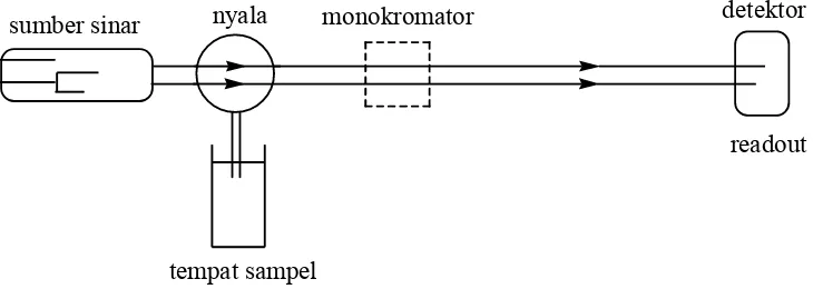 Gambar 1. Sistem Peralatan Spektrofotometer Serapan Atom 