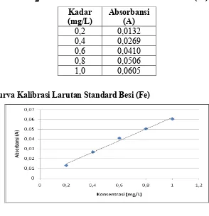 Tabel 4.3. Data Hasil Pengukuran Absorbansi Larutan Standard Besi (Fe) 