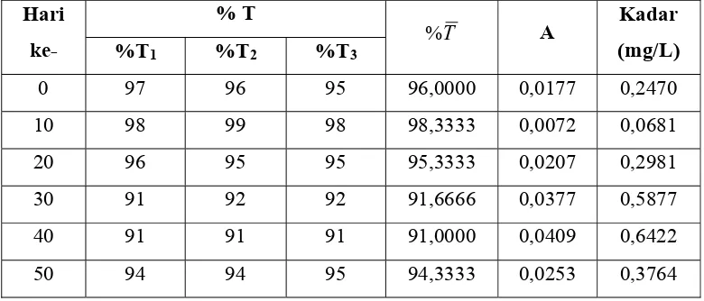 Tabel 4.4. Data Kadar Besi (Fe) pada Air Tawar 