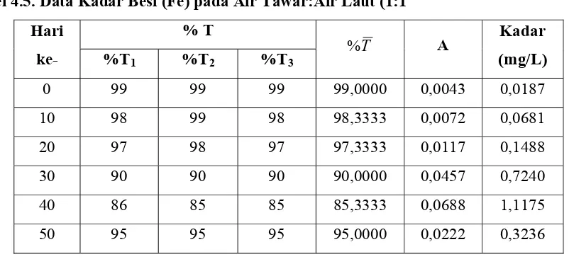 Tabel 4.6. Data Kadar Besi (Fe) pada Air Tawar:Air Laut (2:1) 