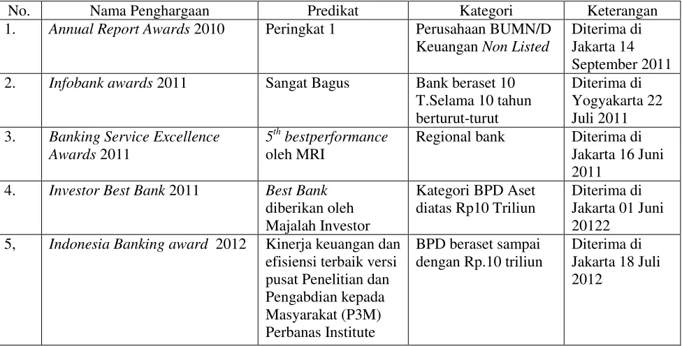 Tabel 1 Prestasi Bank Jatim 