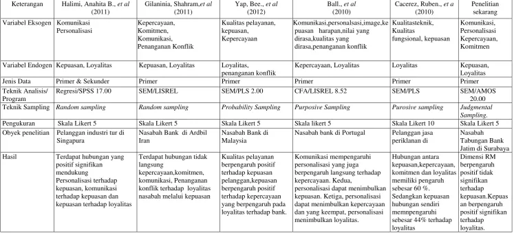  TABEL 2.1 PERSAMAAN DAN PERBEDAAN PENELITIAN 