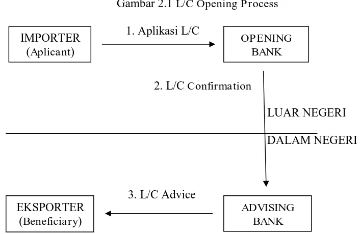 Gambar 2.1 L/C Opening Process 