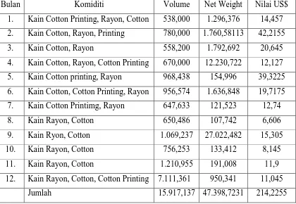 Tabel 3.8 Volume Penjualan Ekspor Tahun 2007 