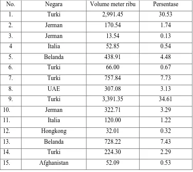 Tabel 3.9 Volume Penjualan Negara Tujuan Ekspor Tahun 2008 