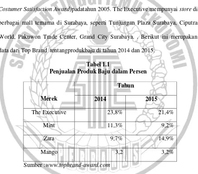 Tabel 1.1 Penjualan Produk Baju dalam Persen 