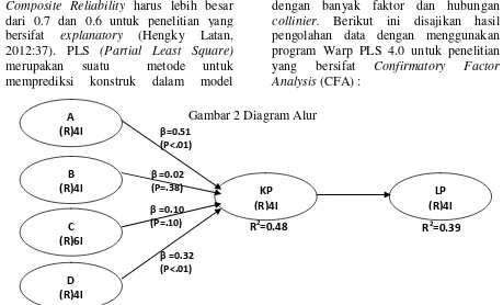 Gambar 2 Diagram Alur 