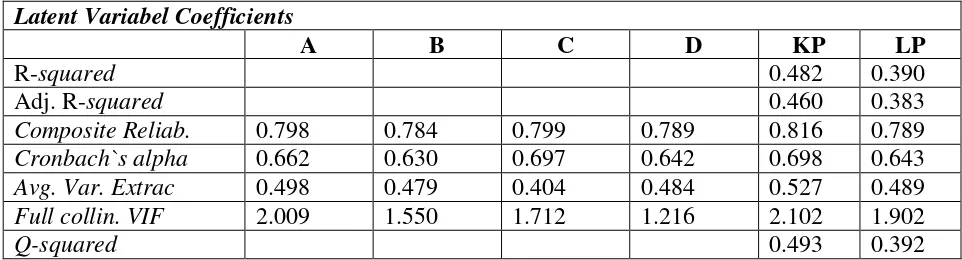 Tabel 4  Latent Variabel Coefficients 