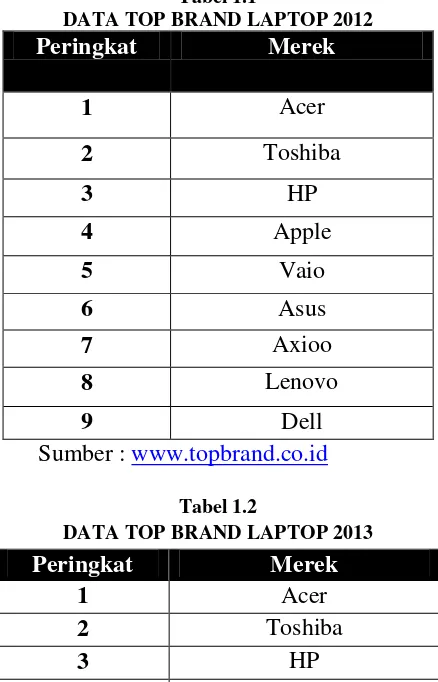 Tabel 1.1 DATA TOP BRAND LAPTOP 2012 