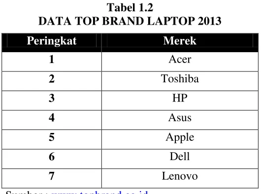 Tabel 1.2 DATA TOP BRAND LAPTOP 2013 