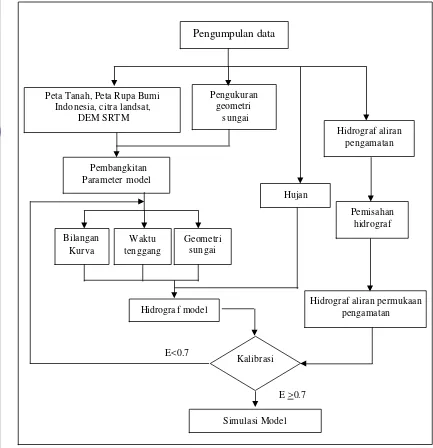 Gambar 2. Diagram Alir Penelitian 