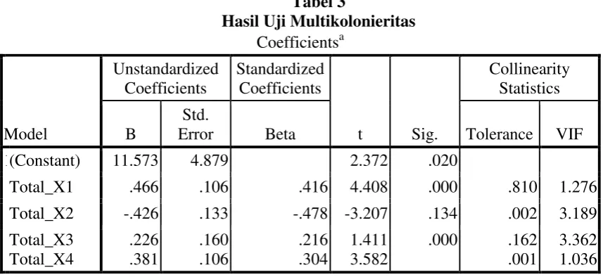 Tabel 3 Hasil Uji Multikolonieritas 