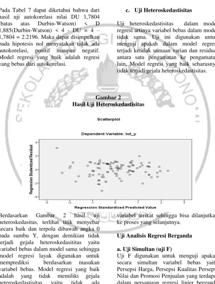 Gambar 2 Hasil Uji Heteroskedastisitas 