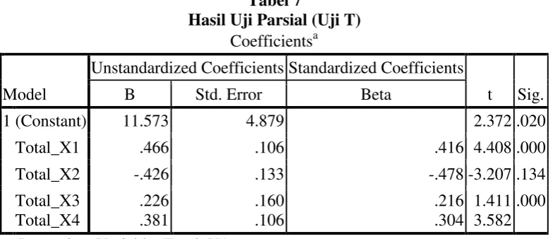 Tabel 7 Hasil Uji Parsial (Uji T) 