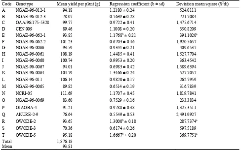 Table 2  Mean pod yield per plant, regression coefficient, b, and deviation mean square for 20 okra accessions