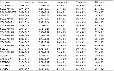 Table 5  Regression coefficient b, for five characters of 20 selected accessions of West African okra