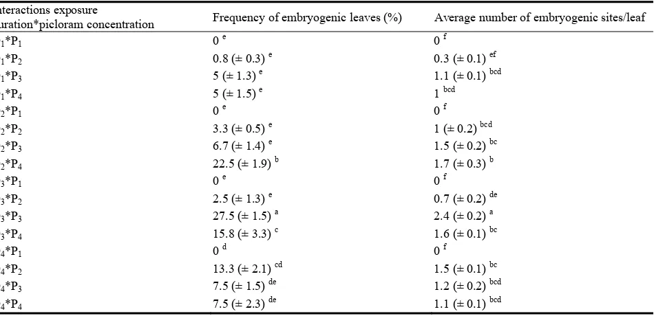 Table 1  Effect of the interaction exposure duration*picloram concentration on the frequency (%) of embryogenic leaves and average number of embryogenic sites/leaf