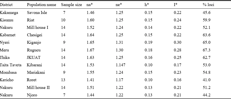 Table 4  Summary of AMOVA by GenA1Ex 6. 