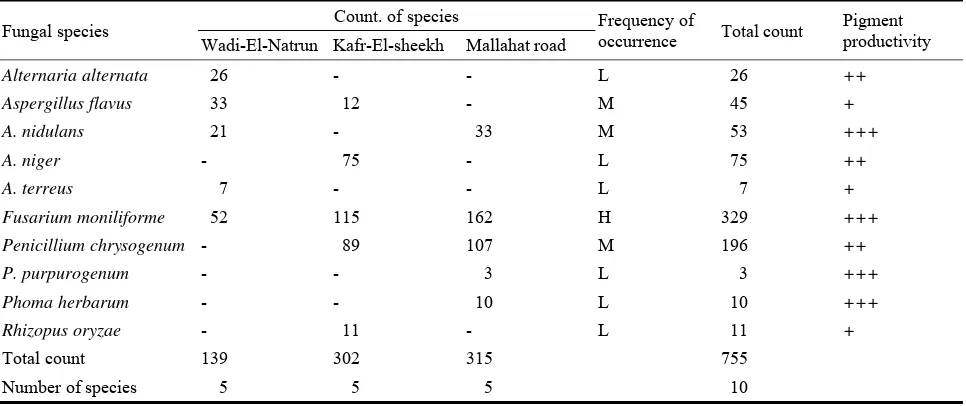 Table 2  Effect of different wave lengths of light on growth (g/L), extracellular pigment (EP) and intracellular pigment (IP) (OD/g) productivity on the four selected fungal species