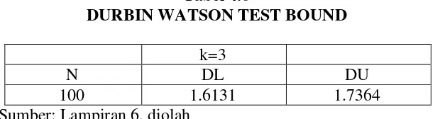 Tabel 4.6 DURBIN WATSON TEST BOUND 