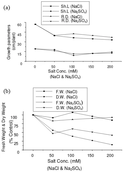 Fig. 1  (a): Effect of NaCl and Na 2SO4 treatment on shoot height, root depth (cm/plant) of broad bean (Vicia faba, L