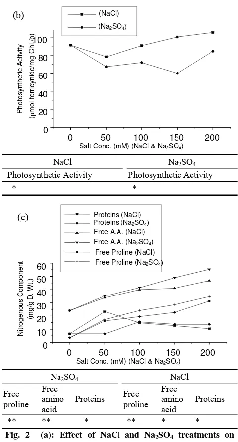 Fig. 2  (a): Effect of NaCl and Na2SO4 treatments on chlorophyll (a & b) and Chlorophyll Contents (a + b) (µg/mg F