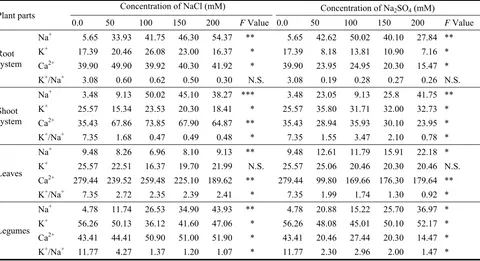 Table 1  Effect of NaCl and Na2bean (SO4 salinity treatments on macronutrient inorganic elements (meq