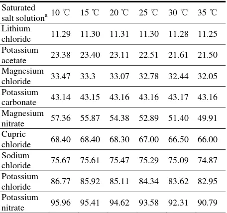 Table 1  The equilibrium relative humidity (%) produced by nine saturated salt solutions