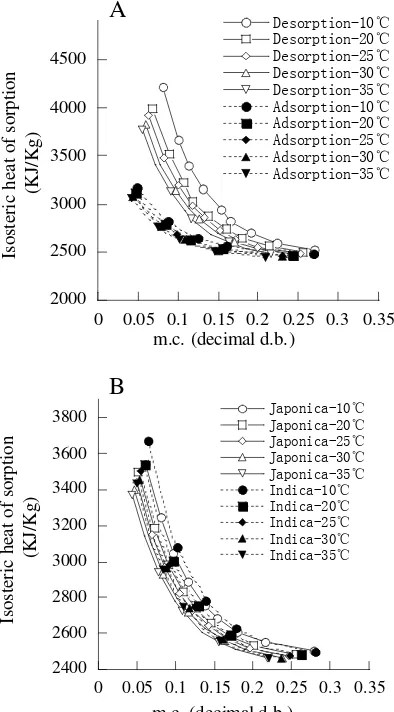 Fig. 1  Comparison of adsorption and desorption isosteric  heats of rough rice (A), and of the sorption isosteric heats of Japonica and Indica rice (B) at different temperatures (℃) predicted by the Modified Chung-Pfost equation
