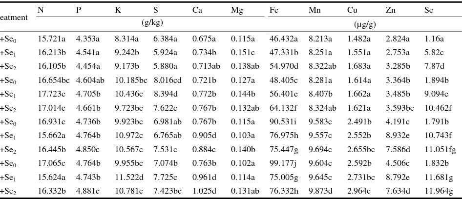 Table 1  The nutrition status of the garlic bulbs in the different selenium-sulphur interaction level