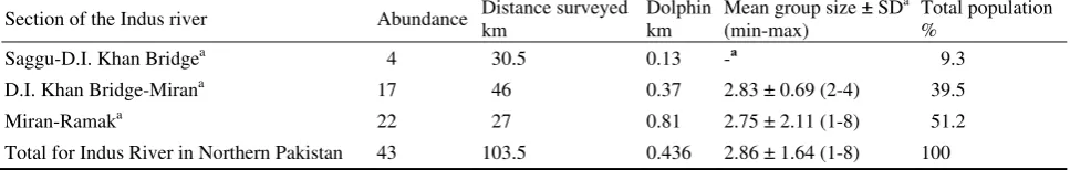 Table 2  The highest estimated group size of Platanista minor in Northern Pakistan, surveyed in March 2009