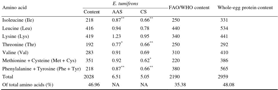 Table 2  Contents (mg/g N) of all seven essential amino acids (EAA) with amino acid score (AAS) and chemical score (CS) determined in the muscle of wild-caught Evynnis tumifrons, in comparison with the FAO/WHO and whole-egg protein standards