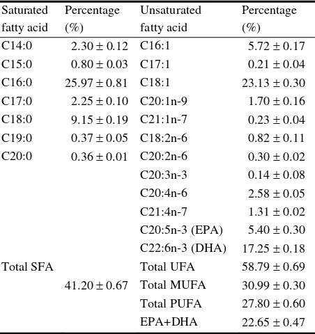 Table 3  Composition and content (% of total fatty acids, n=3, mean ± S.E.) of the 19 fatty acids determined in the muscle of wild-caught Evynnis tumifrons