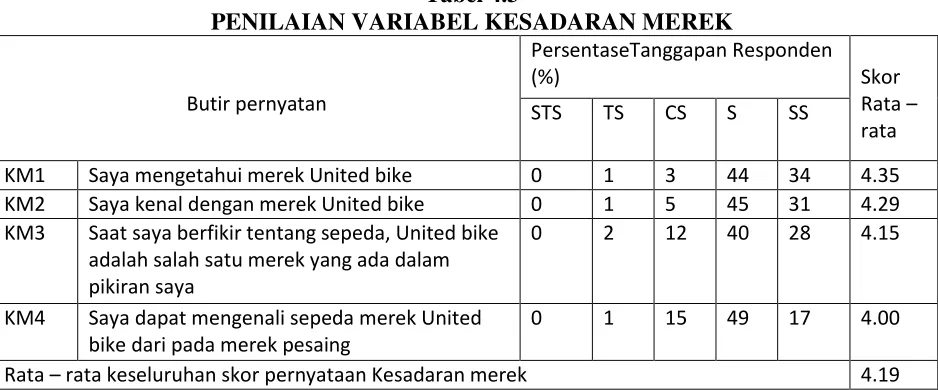 Tabel 4.3 PENILAIAN VARIABEL KESADARAN MEREK 