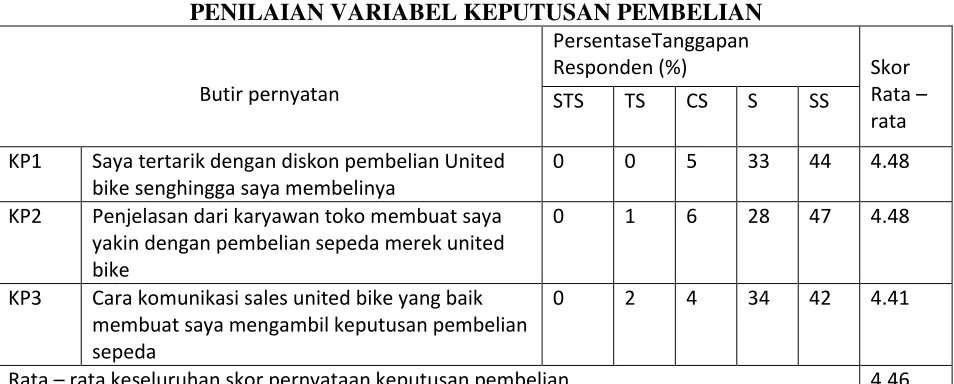 Tabel 4.6 PENILAIAN VARIABEL KEPUTUSAN PEMBELIAN 