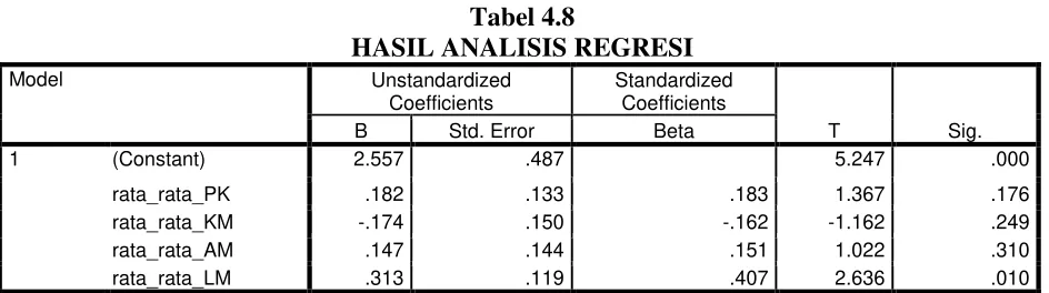 Tabel 4.8 HASIL ANALISIS REGRESI 