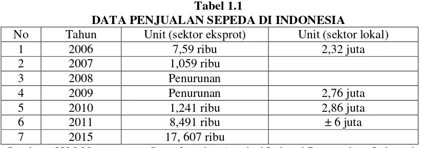 Tabel 1.1 DATA PENJUALAN SEPEDA DI INDONESIA 