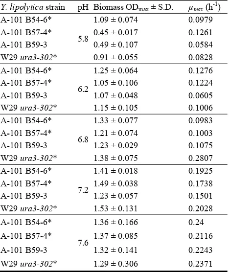 Table 4  Bioscreen C growth of selected Suc+ Y. lipolytica strains in MMT (pH 7.2) with sucrose (1%) and minimal peptone doses