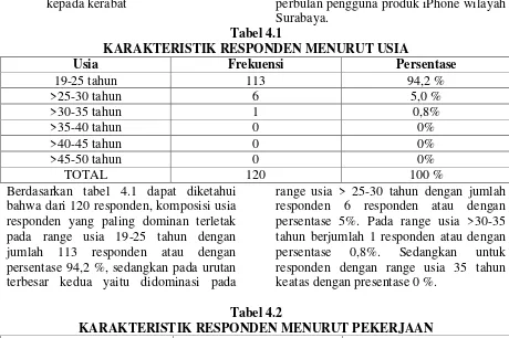 Tabel 4.1 KARAKTERISTIK RESPONDEN MENURUT USIA 
