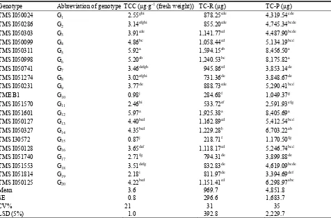 Table 4  Average TCC (µg·g-1); TC-R (µg) and TC-P (µg) for 18 yellow-fleshed and two white-fleshed cassava genotypes in 10 environments