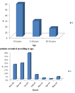 Fig. 1  Distribution of patients recruited according to age. 
