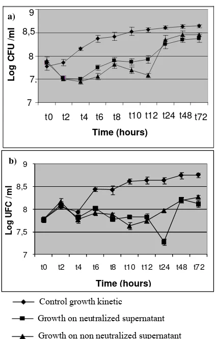 Fig. 4  Effect of L. rhamnosussupernatant on the growth of: a)  synbiotic fermentation E