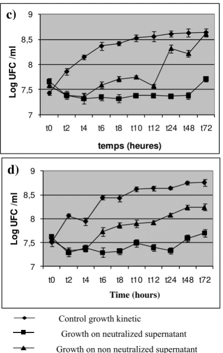 Fig. 5  Effect of S. thermophilussupernatant on the growth of: c)  synbiotic fermentation E