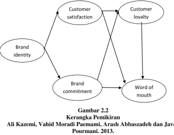 Gambar 2.2 Kerangka Pemikiran 