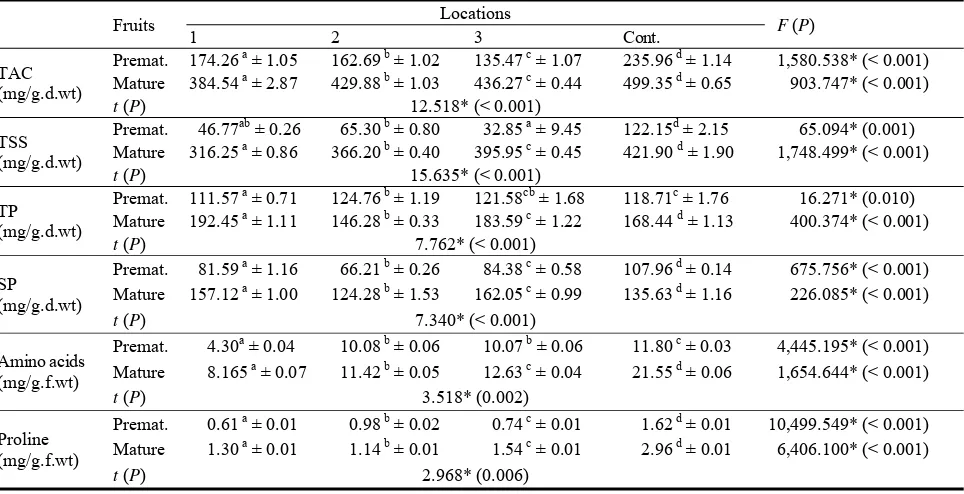 Table 3  Variations in the Mean Concentration ± SE of different Metabolites in Fruits of Ficuscarica L