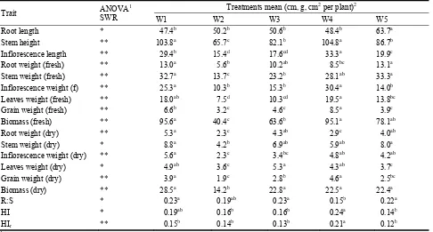 Table 2  Plant Growth, Biomass Production and Yield Performance of A. cruentus G6 Determined at the time of Maturity in Response to Drought Initiated at different Growth Stages